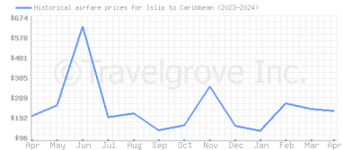 Price overview for flights from Islip to Caribbean