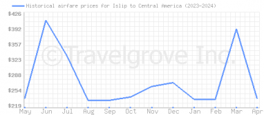 Price overview for flights from Islip to Central America