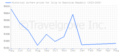 Price overview for flights from Islip to Dominican Republic