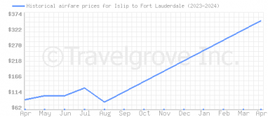 Price overview for flights from Islip to Fort Lauderdale