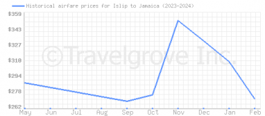 Price overview for flights from Islip to Jamaica