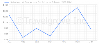 Price overview for flights from Islip to Orlando