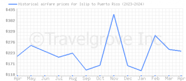 Price overview for flights from Islip to Puerto Rico