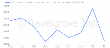 Price overview for flights from Islip to Punta Cana