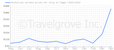 Price overview for flights from Islip to Tampa