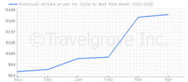 Price overview for flights from Islip to West Palm Beach
