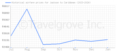 Price overview for flights from Jackson to Caribbean