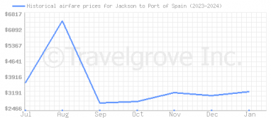 Price overview for flights from Jackson to Port of Spain