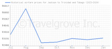 Price overview for flights from Jackson to Trinidad and Tobago