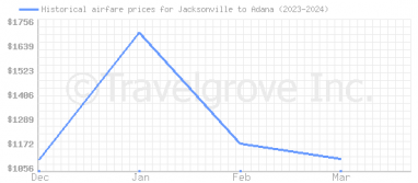Price overview for flights from Jacksonville to Adana