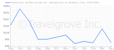 Price overview for flights from Jacksonville to Atlantic City