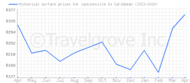 Price overview for flights from Jacksonville to Caribbean