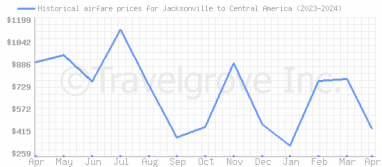 Price overview for flights from Jacksonville to Central America