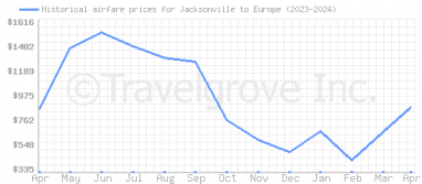 Price overview for flights from Jacksonville to Europe