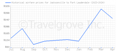 Price overview for flights from Jacksonville to Fort Lauderdale