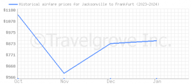Price overview for flights from Jacksonville to Frankfurt