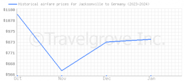 Price overview for flights from Jacksonville to Germany