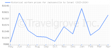 Price overview for flights from Jacksonville to Israel