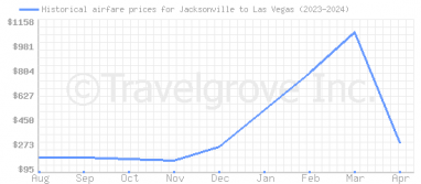 Price overview for flights from Jacksonville to Las Vegas