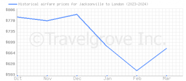 Price overview for flights from Jacksonville to London