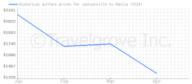 Price overview for flights from Jacksonville to Manila
