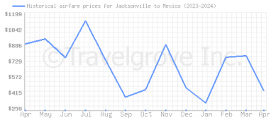 Price overview for flights from Jacksonville to Mexico
