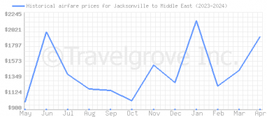 Price overview for flights from Jacksonville to Middle East