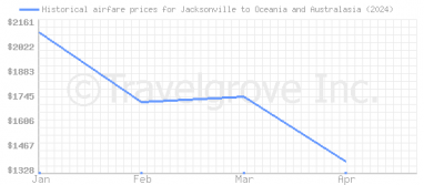 Price overview for flights from Jacksonville to Oceania and Australasia