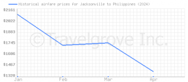 Price overview for flights from Jacksonville to Philippines