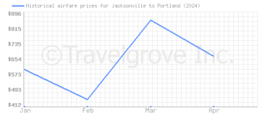 Price overview for flights from Jacksonville to Portland