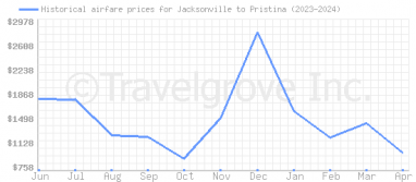 Price overview for flights from Jacksonville to Pristina