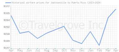 Price overview for flights from Jacksonville to Puerto Rico