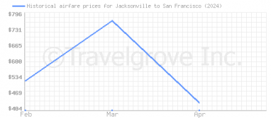Price overview for flights from Jacksonville to San Francisco