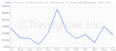 Price overview for flights from Jacksonville to Serbia and Montenegro