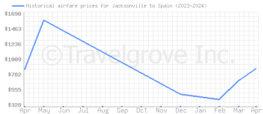 Price overview for flights from Jacksonville to Spain