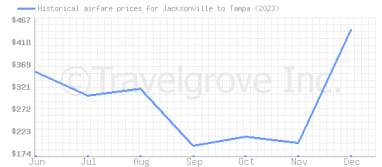 Price overview for flights from Jacksonville to Tampa