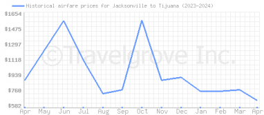 Price overview for flights from Jacksonville to Tijuana