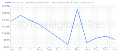 Price overview for flights from Jacksonville to Tirana