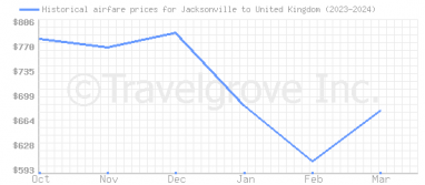 Price overview for flights from Jacksonville to United Kingdom