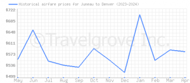 Price overview for flights from Juneau to Denver
