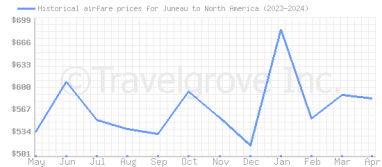 Price overview for flights from Juneau to North America