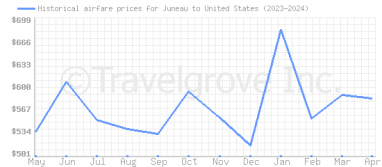 Price overview for flights from Juneau to United States