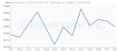 Price overview for flights from Kamloops to Calgary