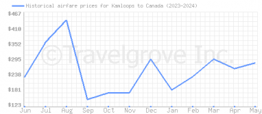 Price overview for flights from Kamloops to Canada