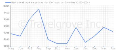 Price overview for flights from Kamloops to Edmonton