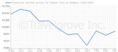 Price overview for flights from Kansas City to Albania