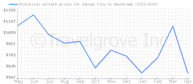 Price overview for flights from Kansas City to Amsterdam