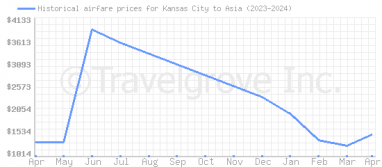 Price overview for flights from Kansas City to Asia