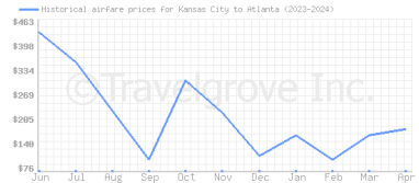 Price overview for flights from Kansas City to Atlanta