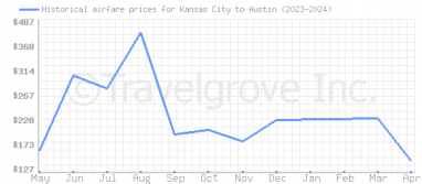 Price overview for flights from Kansas City to Austin